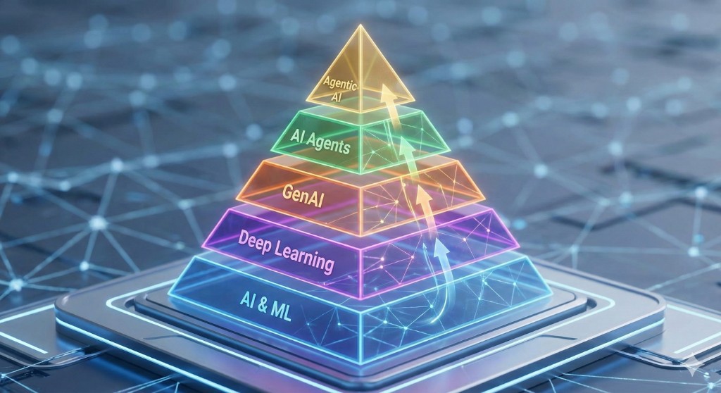 Van LLM naar Agentic AI: De Complete 5-Laagse Architectuur - AI implementatie voor Nederlandse bedrijven